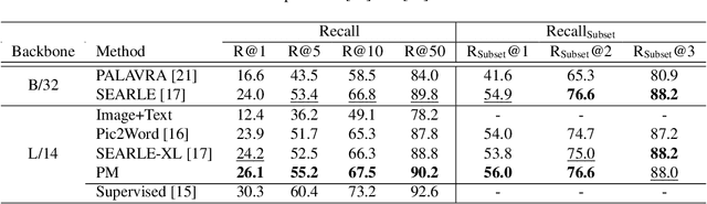 Figure 2 for Zero-shot Composed Image Retrieval Considering Query-target Relationship Leveraging Masked Image-text Pairs