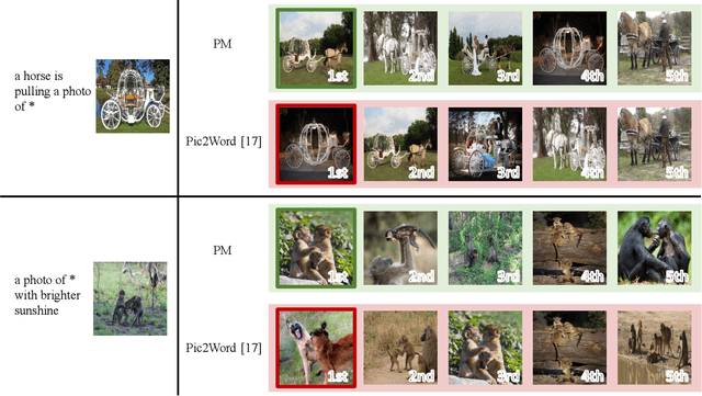 Figure 3 for Zero-shot Composed Image Retrieval Considering Query-target Relationship Leveraging Masked Image-text Pairs