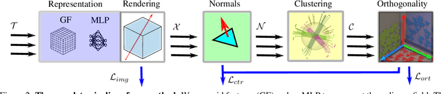 Figure 3 for Neural Radiance Fields for Manhattan Scenes with Unknown Manhattan Frame