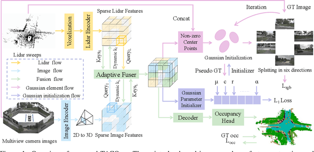 Figure 1 for TACOcc:Target-Adaptive Cross-Modal Fusion with Volume Rendering for 3D Semantic Occupancy