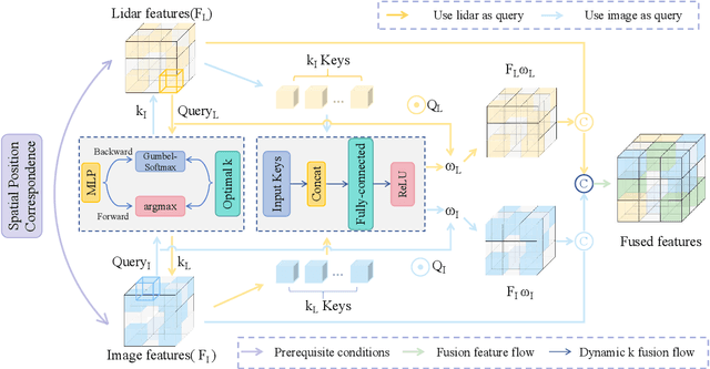 Figure 3 for TACOcc:Target-Adaptive Cross-Modal Fusion with Volume Rendering for 3D Semantic Occupancy