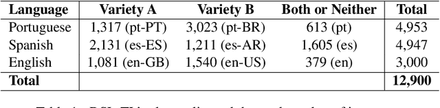 Figure 1 for Language Variety Identification with True Labels