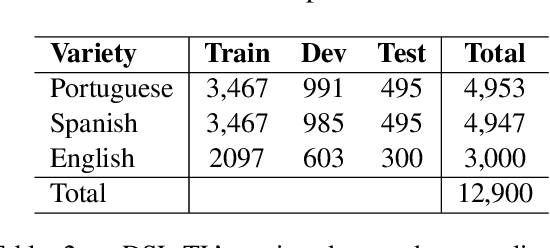 Figure 3 for Language Variety Identification with True Labels