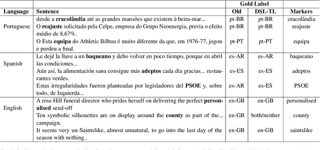 Figure 4 for Language Variety Identification with True Labels