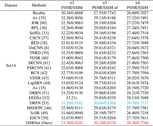 Figure 3 for Image super-resolution via dynamic network