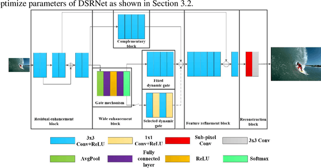 Figure 1 for Image super-resolution via dynamic network