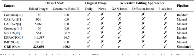 Figure 1 for Rethinking Image Editing Detection in the Era of Generative AI Revolution