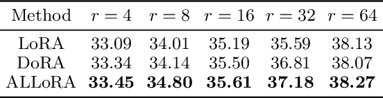Figure 2 for ALLoRA: Adaptive Learning Rate Mitigates LoRA Fatal Flaws
