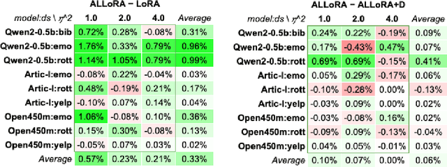 Figure 4 for ALLoRA: Adaptive Learning Rate Mitigates LoRA Fatal Flaws