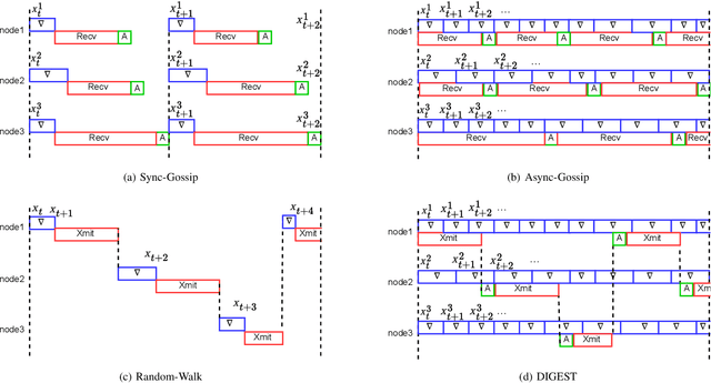Figure 1 for DIGEST: Fast and Communication Efficient Decentralized Learning with Local Updates