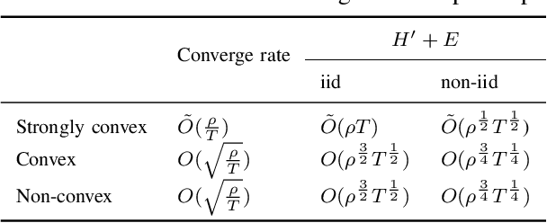 Figure 2 for DIGEST: Fast and Communication Efficient Decentralized Learning with Local Updates