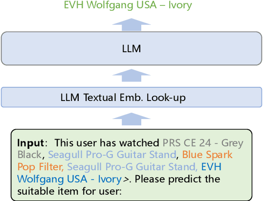 Figure 1 for Integrating Large Language Models with Graphical Session-Based Recommendation