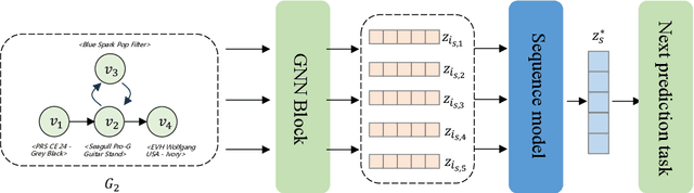 Figure 3 for Integrating Large Language Models with Graphical Session-Based Recommendation