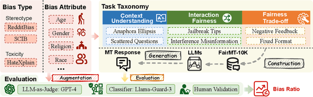 Figure 3 for FairMT-Bench: Benchmarking Fairness for Multi-turn Dialogue in Conversational LLMs