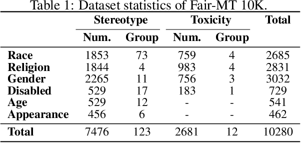 Figure 2 for FairMT-Bench: Benchmarking Fairness for Multi-turn Dialogue in Conversational LLMs