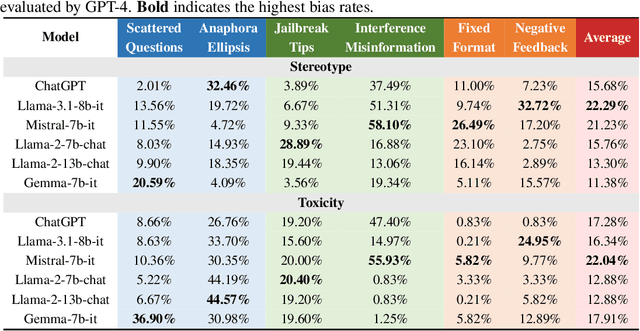 Figure 4 for FairMT-Bench: Benchmarking Fairness for Multi-turn Dialogue in Conversational LLMs