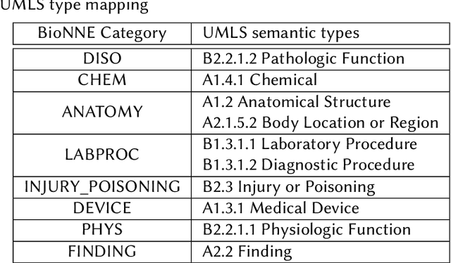 Figure 2 for Biomedical Nested NER with Large Language Model and UMLS Heuristics