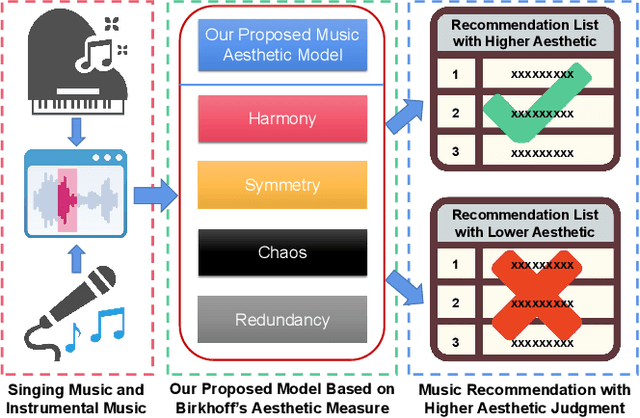 Figure 1 for An Order-Complexity Aesthetic Assessment Model for Aesthetic-aware Music Recommendation