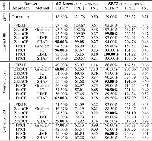 Figure 2 for FitCF: A Framework for Automatic Feature Importance-guided Counterfactual Example Generation