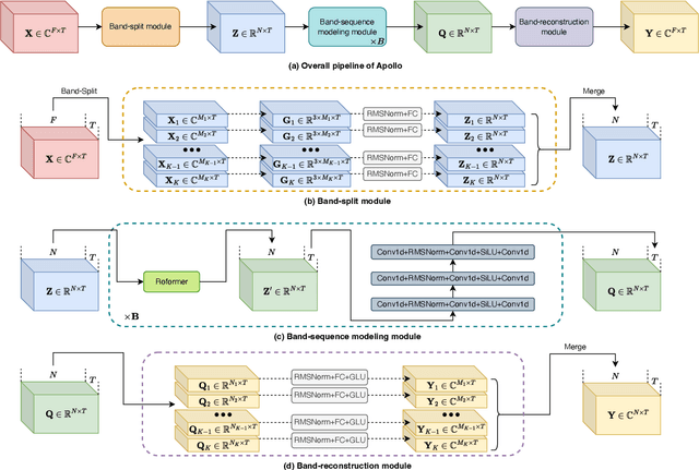 Figure 1 for Apollo: Band-sequence Modeling for High-Quality Audio Restoration
