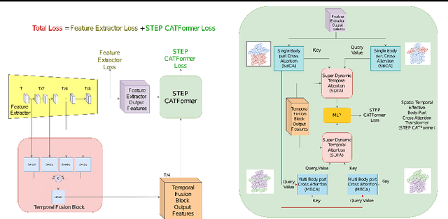 Figure 1 for STEP CATFormer: Spatial-Temporal Effective Body-Part Cross Attention Transformer for Skeleton-based Action Recognition