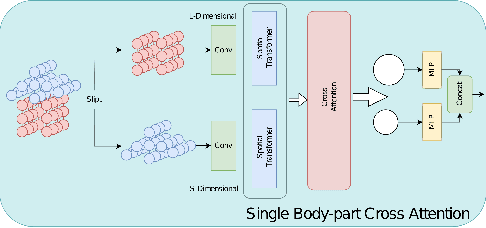 Figure 3 for STEP CATFormer: Spatial-Temporal Effective Body-Part Cross Attention Transformer for Skeleton-based Action Recognition