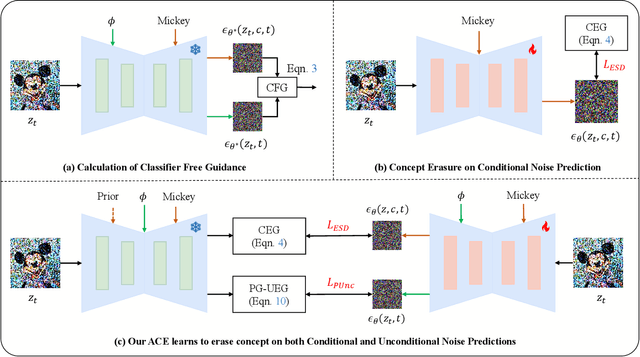 Figure 2 for ACE: Anti-Editing Concept Erasure in Text-to-Image Models