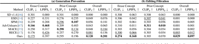 Figure 3 for ACE: Anti-Editing Concept Erasure in Text-to-Image Models