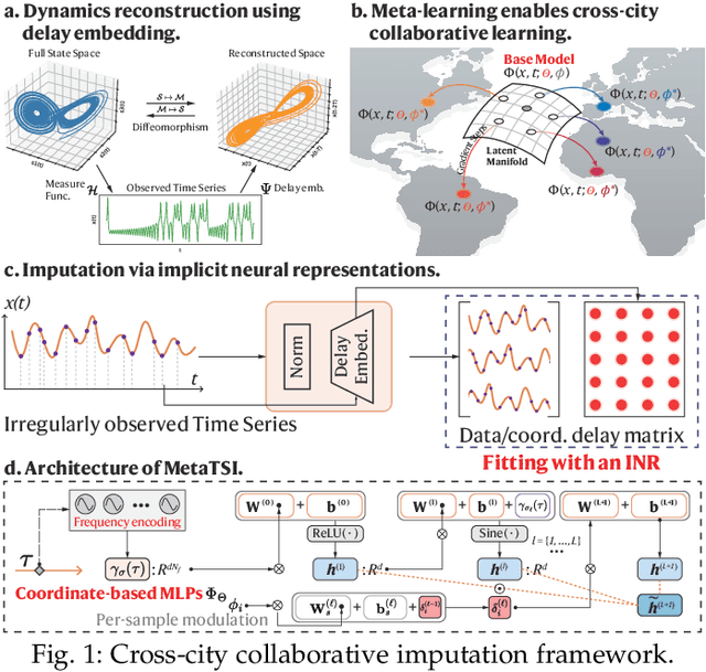 Figure 1 for Collaborative Imputation of Urban Time Series through Cross-city Meta-learning
