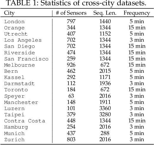 Figure 2 for Collaborative Imputation of Urban Time Series through Cross-city Meta-learning