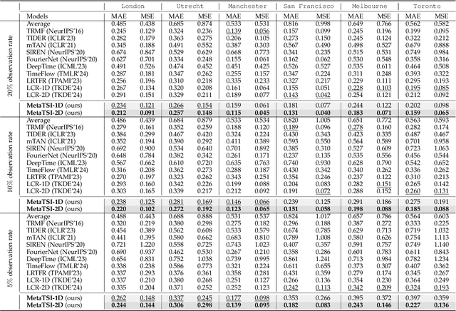 Figure 3 for Collaborative Imputation of Urban Time Series through Cross-city Meta-learning