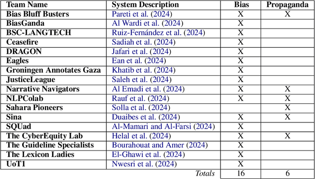 Figure 1 for The FIGNEWS Shared Task on News Media Narratives