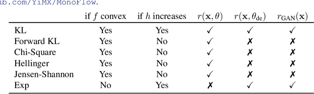 Figure 4 for MonoFlow: Rethinking Divergence GANs via the Perspective of Differential Equations