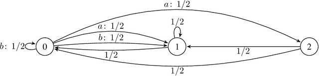 Figure 3 for Learning Nash Equilibria in Zero-Sum Markov Games: A Single Time-scale Algorithm Under Weak Reachability