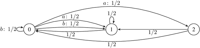 Figure 1 for Learning Nash Equilibria in Zero-Sum Markov Games: A Single Time-scale Algorithm Under Weak Reachability