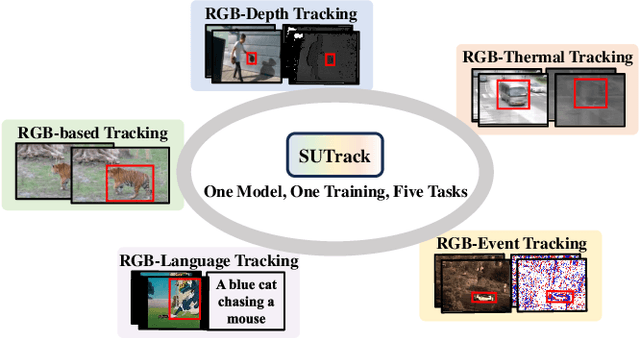 Figure 1 for SUTrack: Towards Simple and Unified Single Object Tracking