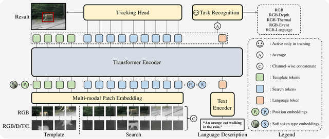 Figure 3 for SUTrack: Towards Simple and Unified Single Object Tracking