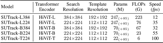 Figure 2 for SUTrack: Towards Simple and Unified Single Object Tracking