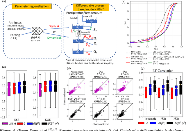 Figure 4 for Differentiable modeling to unify machine learning and physical models and advance Geosciences