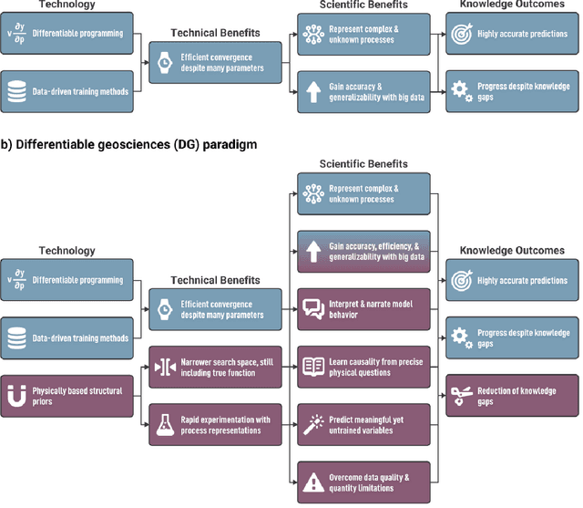 Figure 1 for Differentiable modeling to unify machine learning and physical models and advance Geosciences