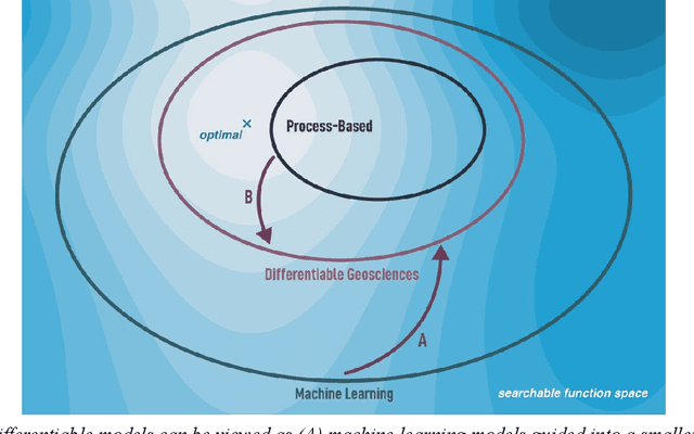 Figure 2 for Differentiable modeling to unify machine learning and physical models and advance Geosciences