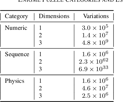 Figure 4 for Enigme: Generative Text Puzzles for Evaluating Reasoning in Language Models