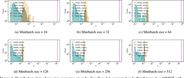 Figure 4 for Gradients Look Alike: Sensitivity is Often Overestimated in DP-SGD