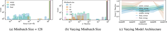 Figure 2 for Gradients Look Alike: Sensitivity is Often Overestimated in DP-SGD