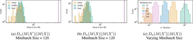 Figure 3 for Gradients Look Alike: Sensitivity is Often Overestimated in DP-SGD
