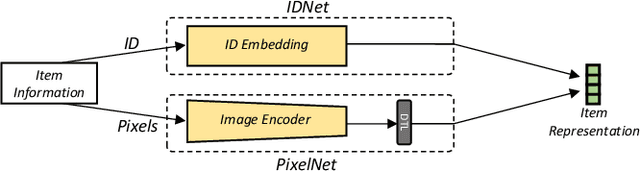 Figure 3 for An Image Dataset for Benchmarking Recommender Systems with Raw Pixels