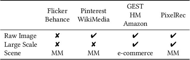 Figure 2 for An Image Dataset for Benchmarking Recommender Systems with Raw Pixels