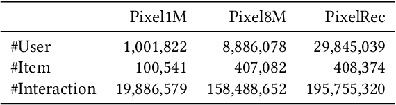 Figure 4 for An Image Dataset for Benchmarking Recommender Systems with Raw Pixels