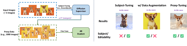 Figure 3 for Proxy-Tuning: Tailoring Multimodal Autoregressive Models for Subject-Driven Image Generation