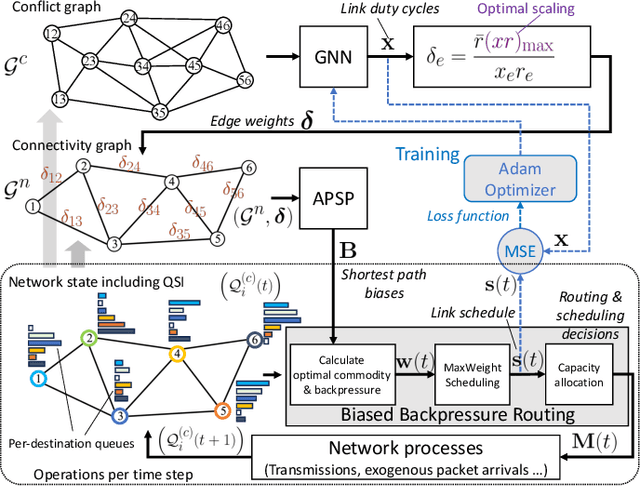 Figure 2 for Biased Backpressure Routing Using Link Features and Graph Neural Networks